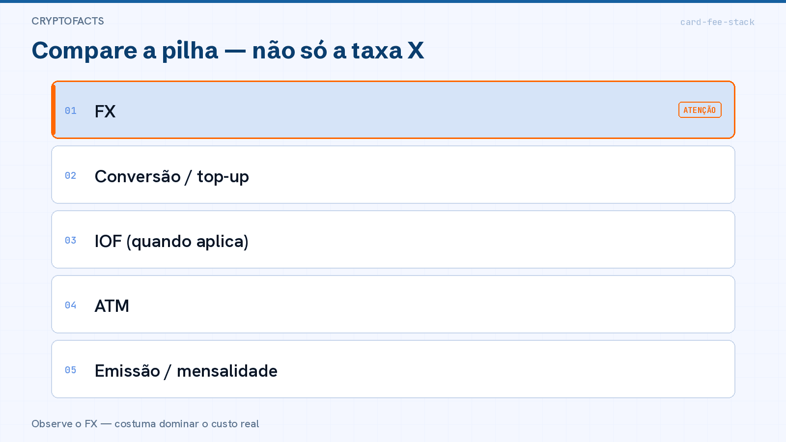 Diagrama da pilha de taxas do cartão: FX, conversão/recarga, IOF quando aplica, ATM e emissão/mensalidade — compare a pilha, não uma taxa só