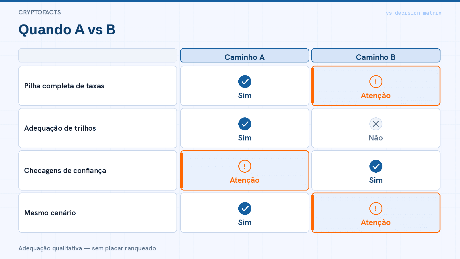 Matriz de decisão A vs B: taxas, trilhos Pix, entidade e reservas — não vibes