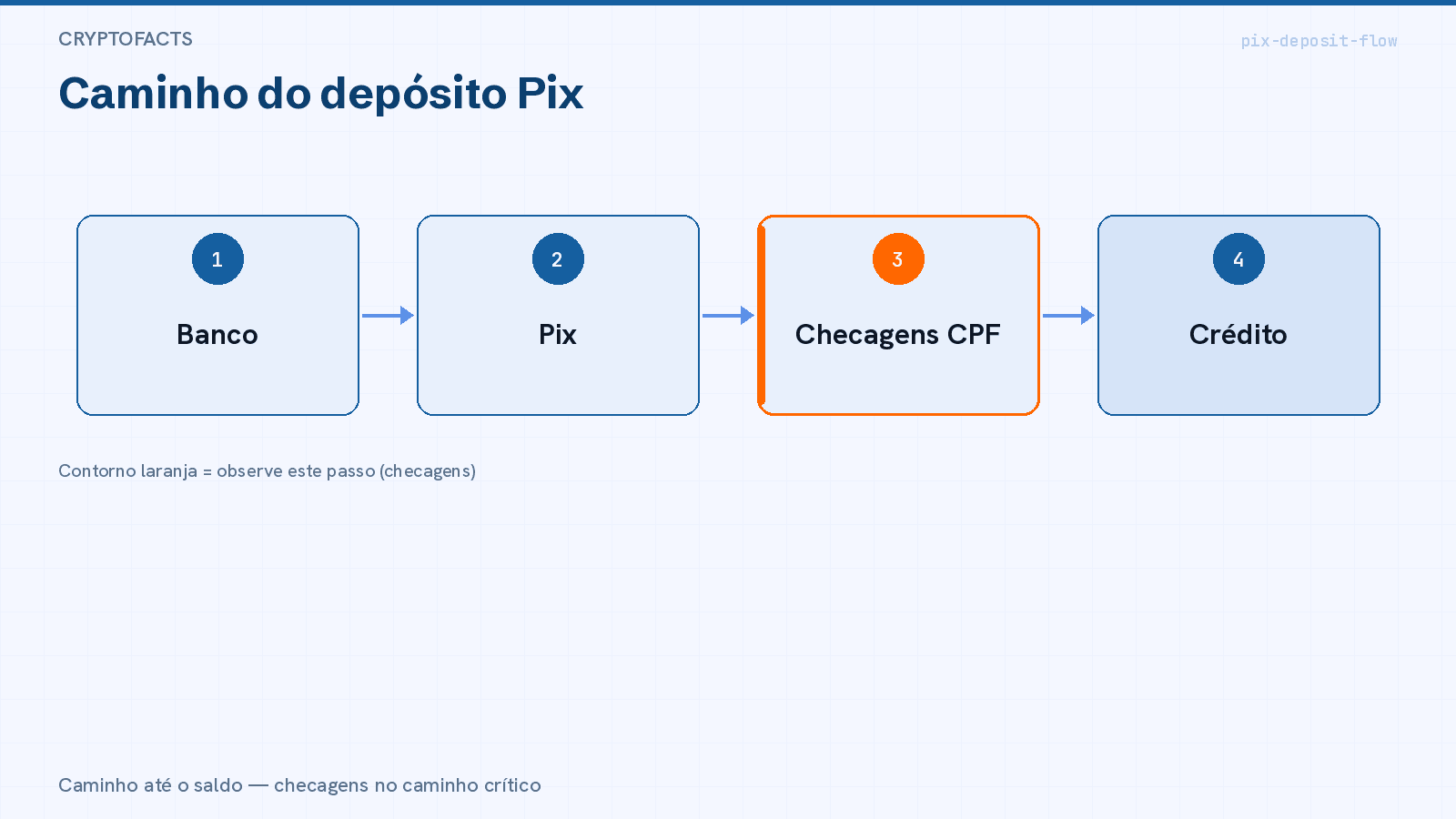 Fluxo de depósito via Pix: app do banco → Pix para a corretora → checagens de CPF/nome → saldo creditado em BRL