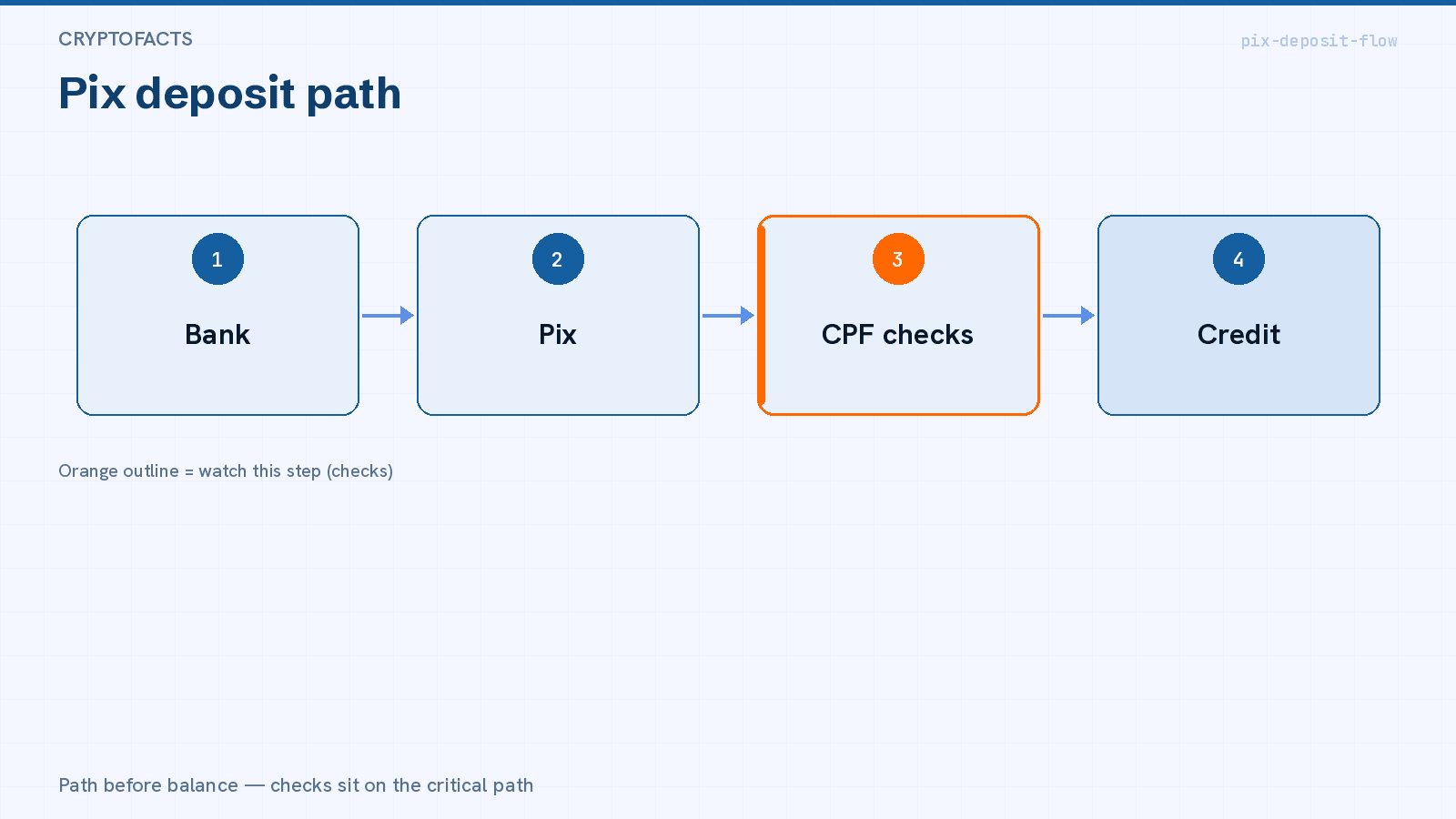 Pix deposit flow: bank app → Pix to exchange → CPF/name checks → balance credited in BRL