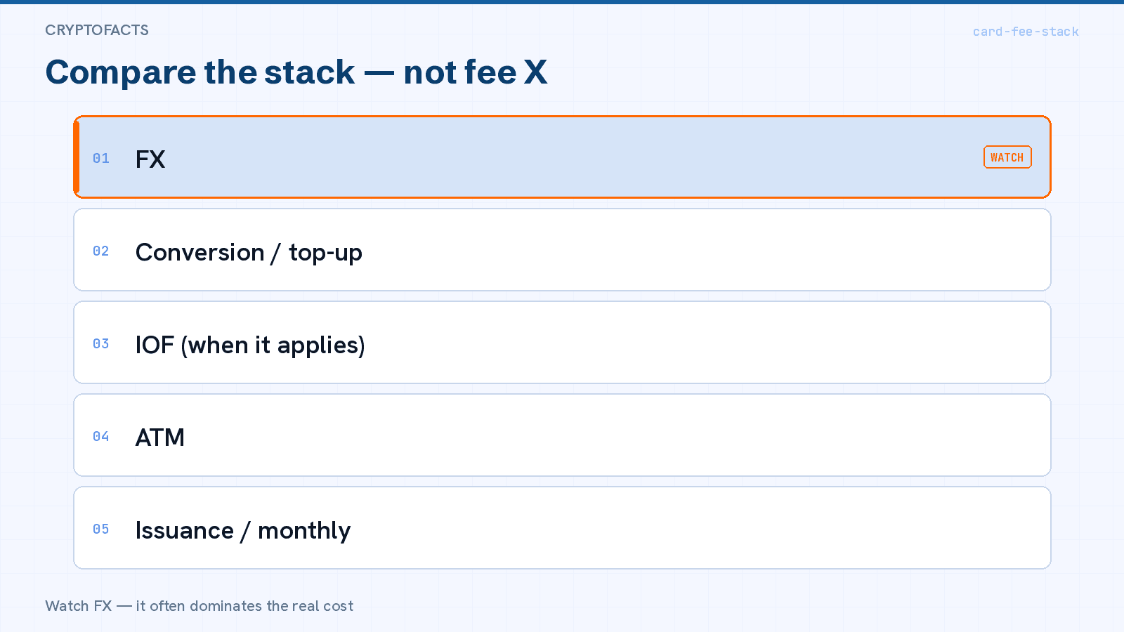 Card fee stack diagram: FX, conversion/top-up, IOF when it applies, ATM, then issuance/monthly — compare the stack, not one fee