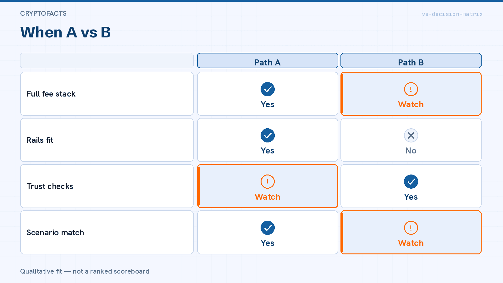 Vs decision matrix: when to lean A vs B on fees, Pix rails, entity, and reserves — not vibes