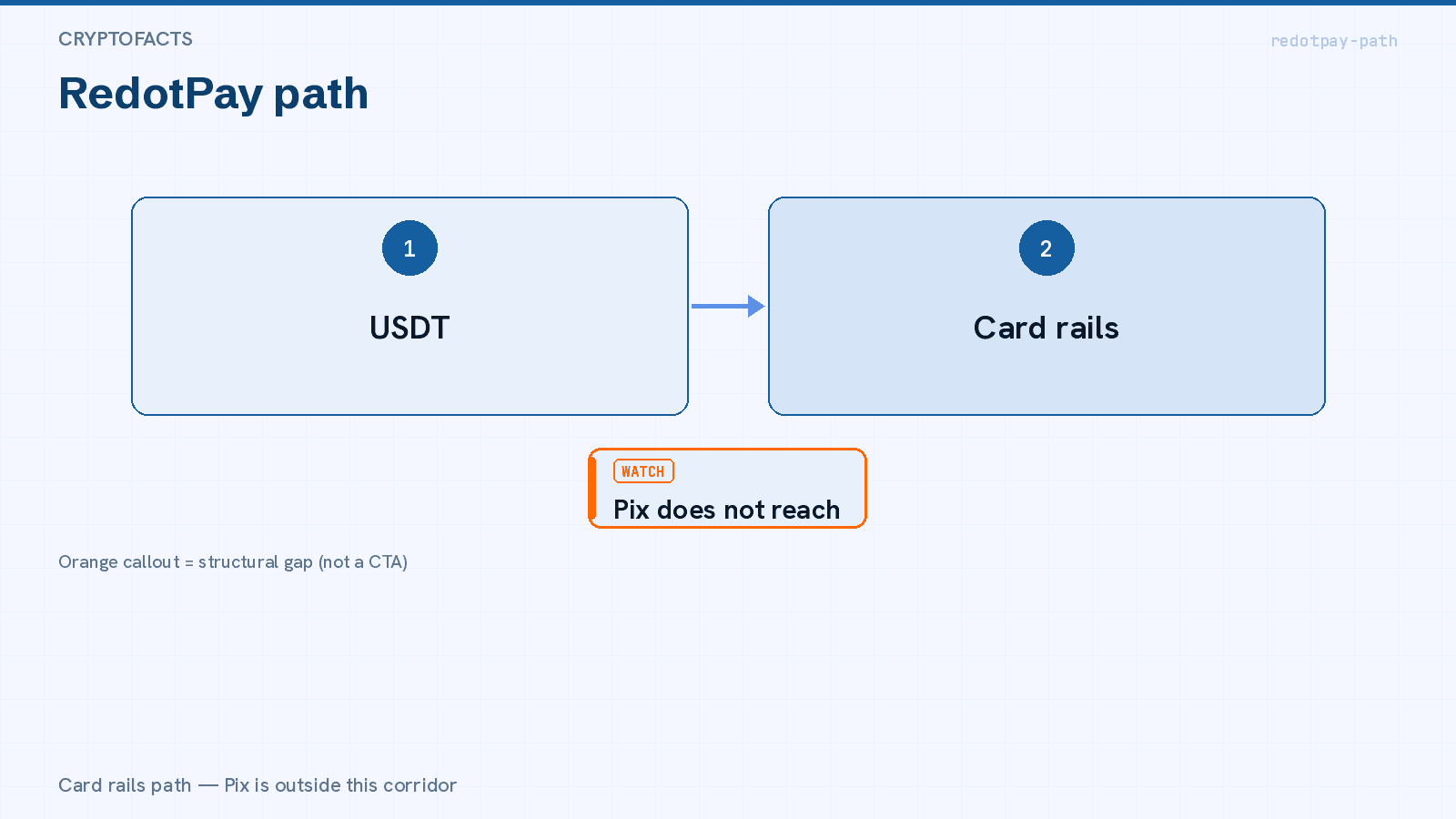 RedotPay path: USDT/crypto funding → USD prepaid card rails — Pix does not reach the card balance