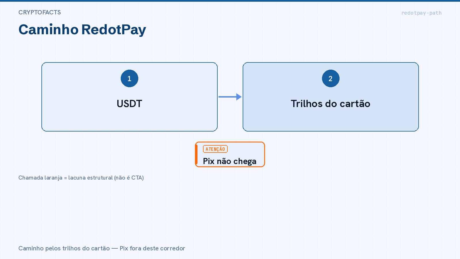 Caminho RedotPay: funding em USDT/cripto → cartão pré-pago USD — Pix não chega no saldo do cartão