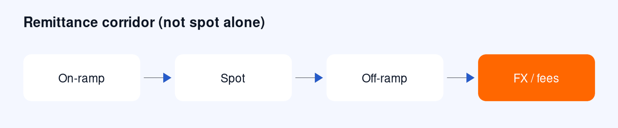 Remittance corridor: on-ramp → spot convert → off-ramp → FX — each hop can add cost